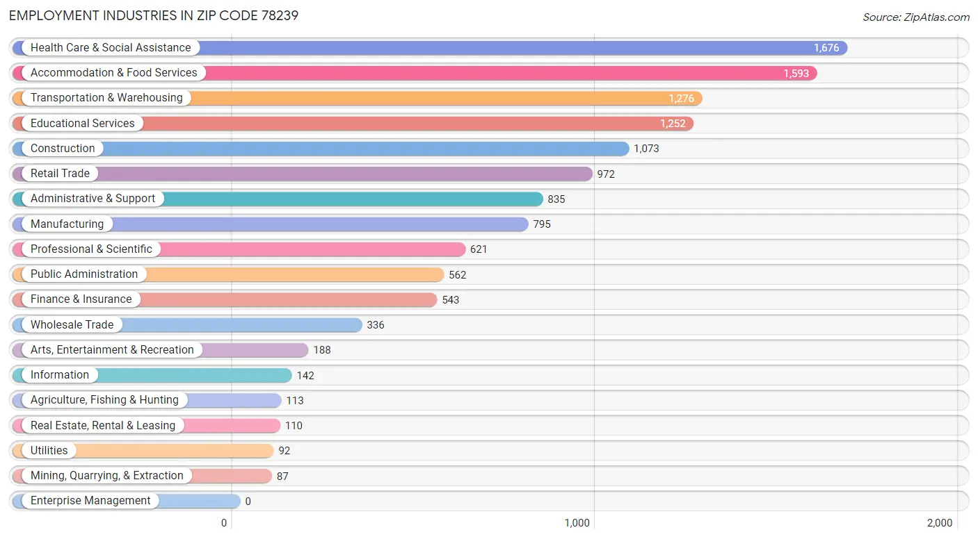 Employment Industries in Zip Code 78239