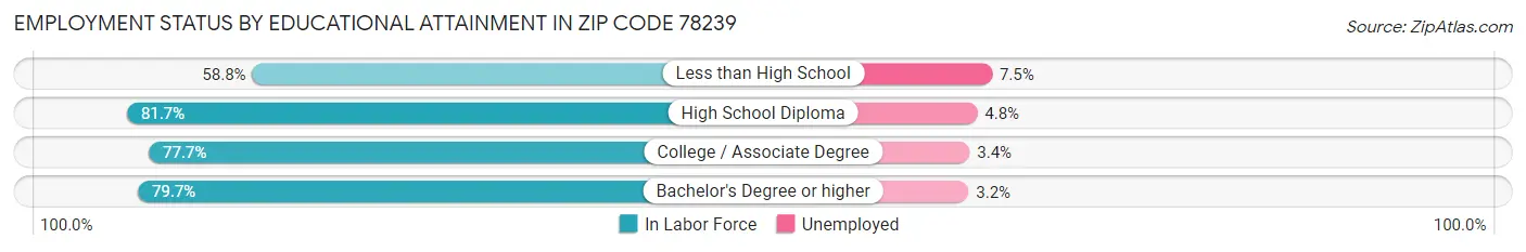 Employment Status by Educational Attainment in Zip Code 78239