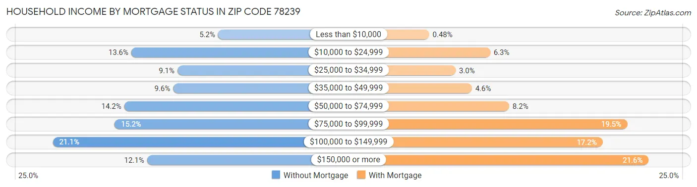 Household Income by Mortgage Status in Zip Code 78239