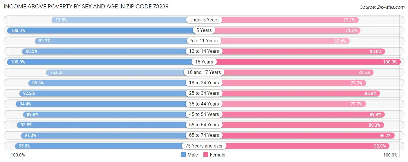 Income Above Poverty by Sex and Age in Zip Code 78239