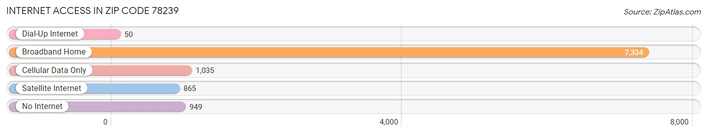 Internet Access in Zip Code 78239