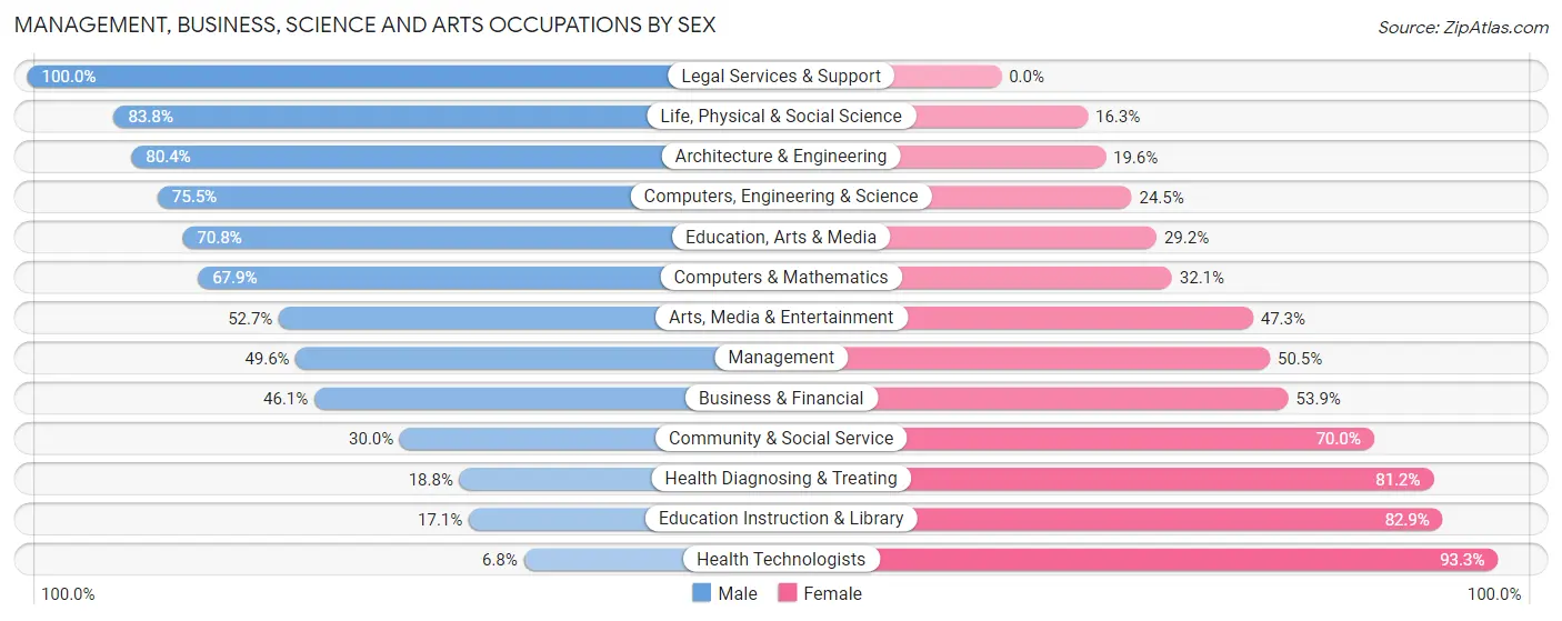 Management, Business, Science and Arts Occupations by Sex in Zip Code 78239
