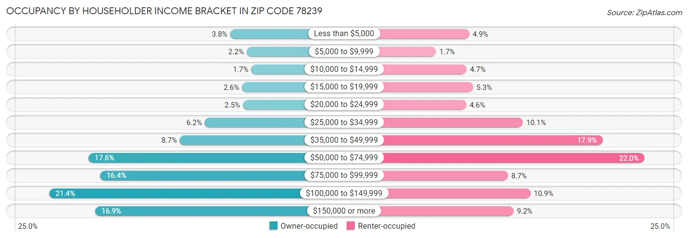 Occupancy by Householder Income Bracket in Zip Code 78239