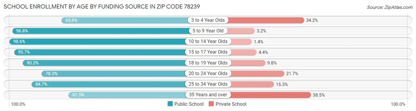 School Enrollment by Age by Funding Source in Zip Code 78239