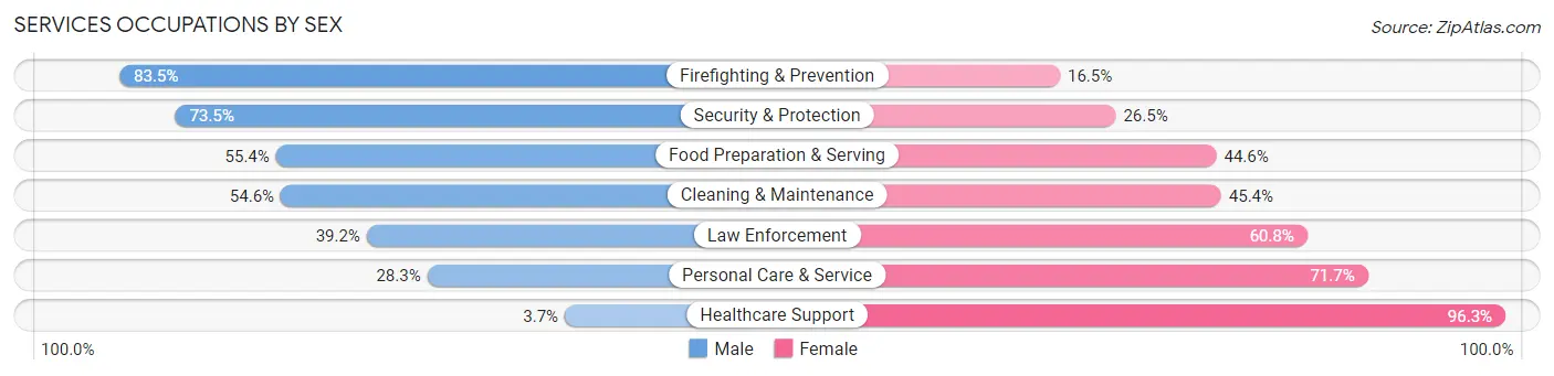 Services Occupations by Sex in Zip Code 78239