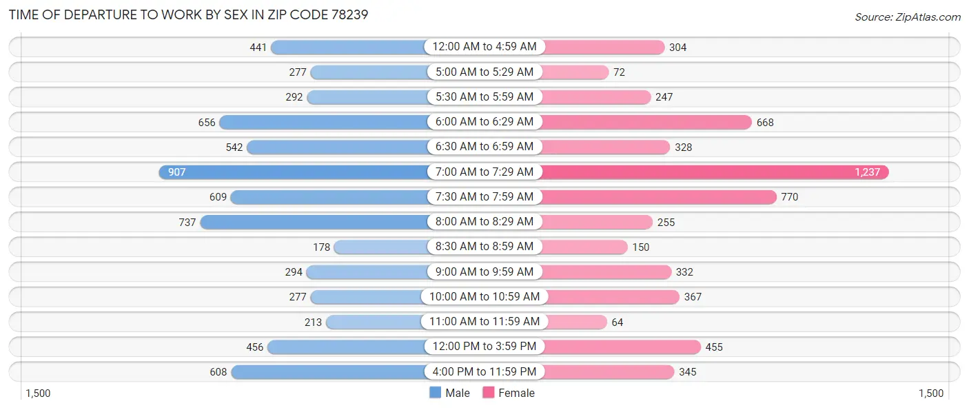Time of Departure to Work by Sex in Zip Code 78239