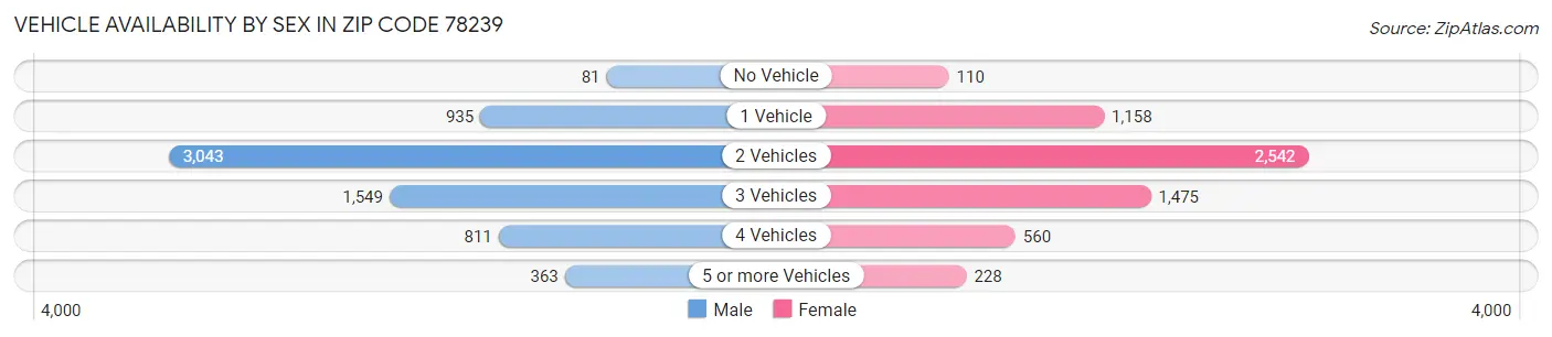 Vehicle Availability by Sex in Zip Code 78239