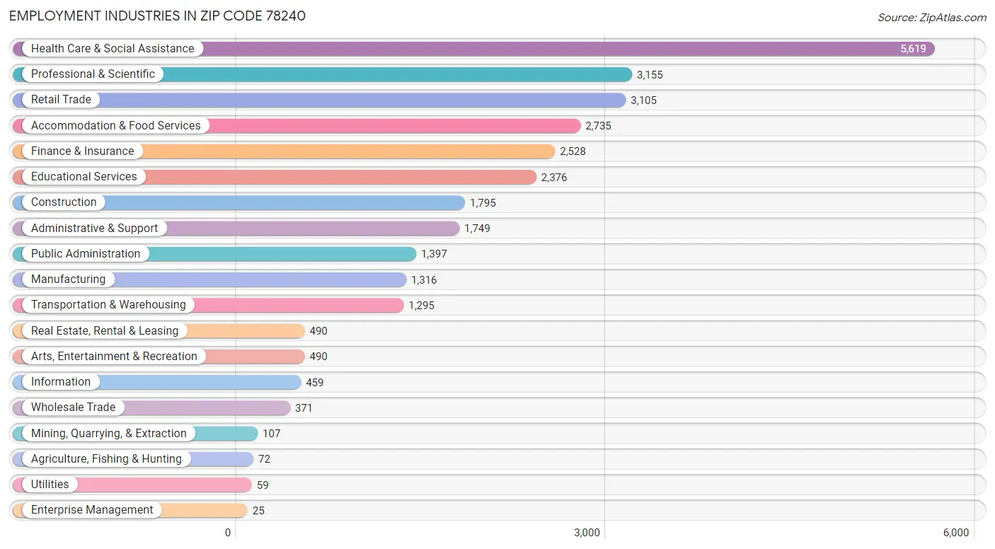 Employment Industries in Zip Code 78240