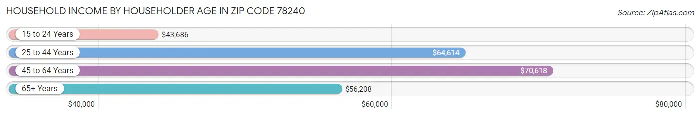 Household Income by Householder Age in Zip Code 78240