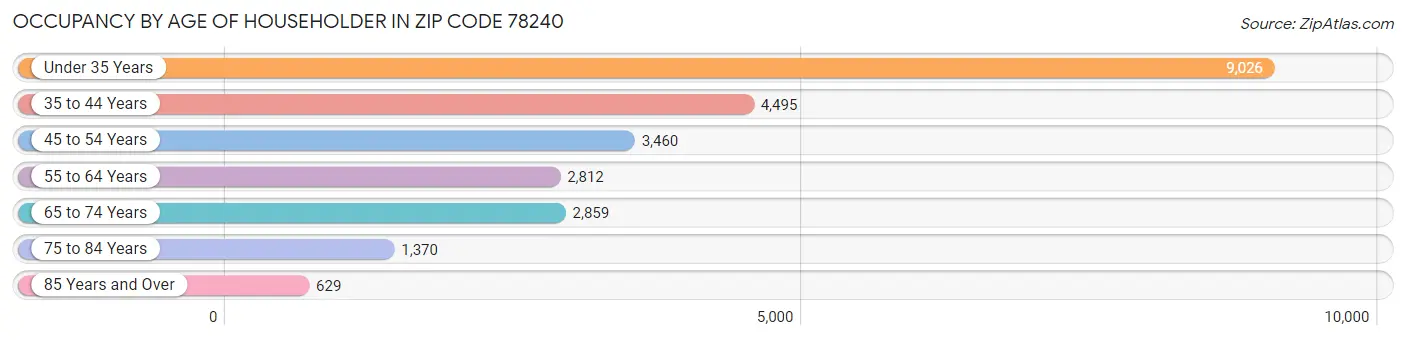 Occupancy by Age of Householder in Zip Code 78240