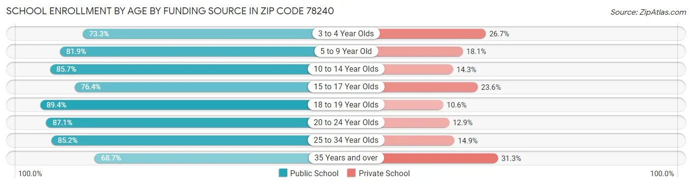 School Enrollment by Age by Funding Source in Zip Code 78240