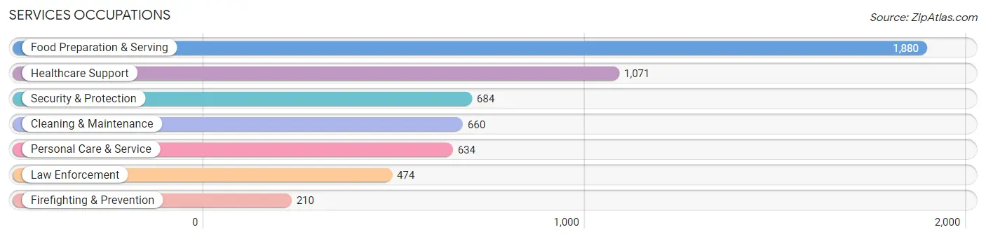 Services Occupations in Zip Code 78240