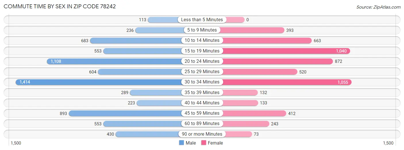 Commute Time by Sex in Zip Code 78242