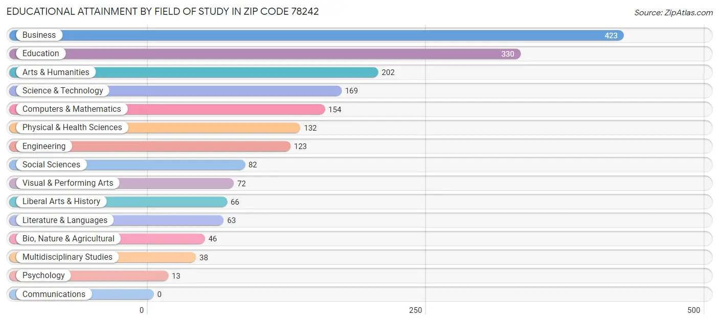 Educational Attainment by Field of Study in Zip Code 78242