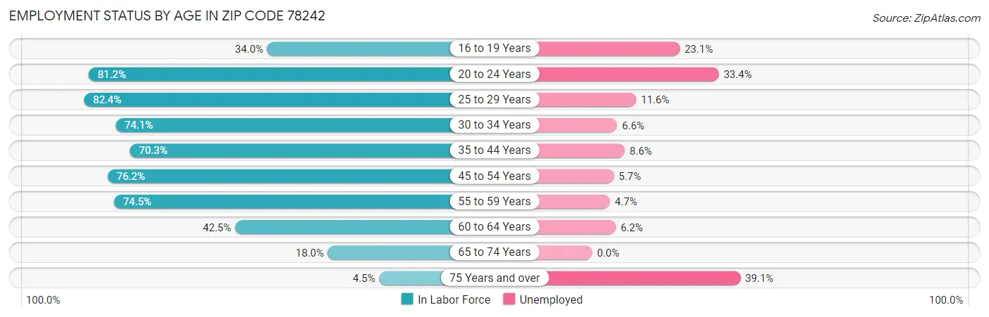 Employment Status by Age in Zip Code 78242