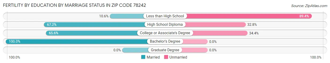 Female Fertility by Education by Marriage Status in Zip Code 78242