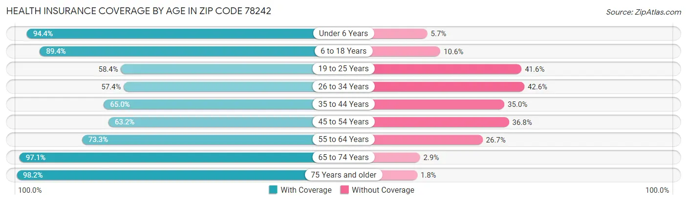 Health Insurance Coverage by Age in Zip Code 78242