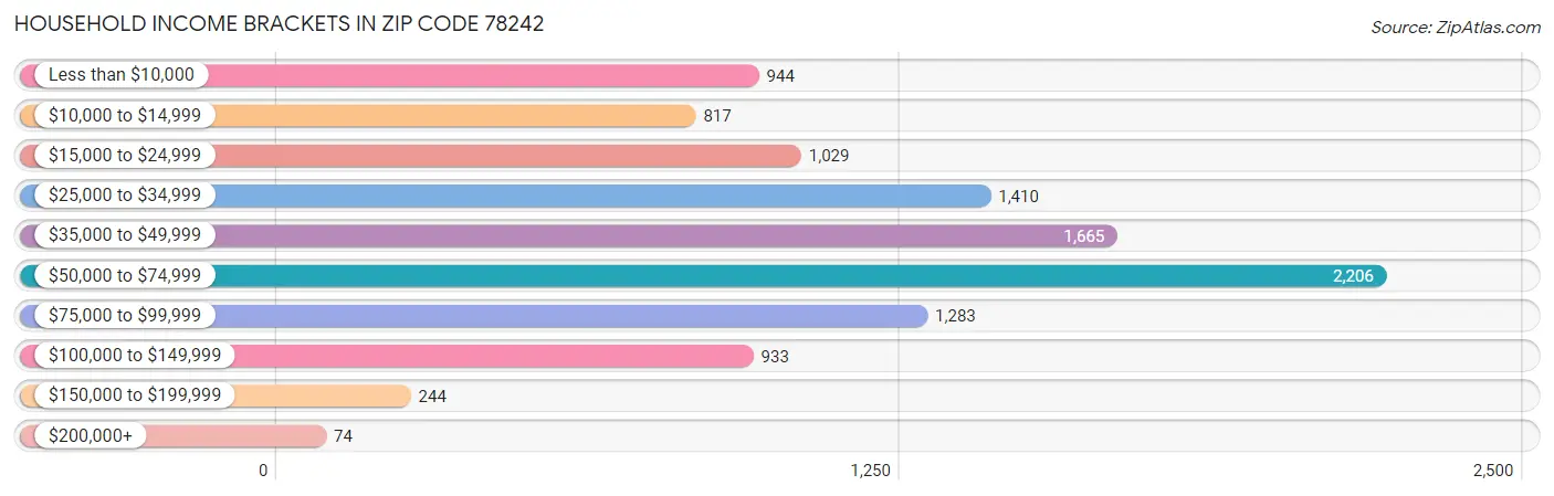 Household Income Brackets in Zip Code 78242