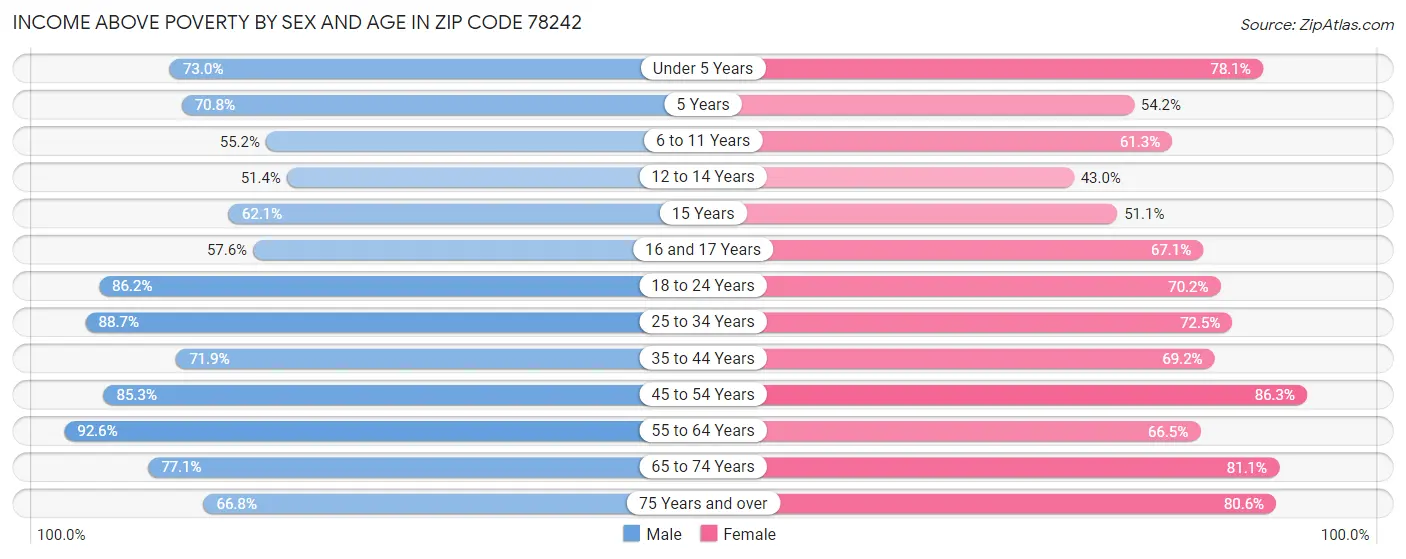 Income Above Poverty by Sex and Age in Zip Code 78242