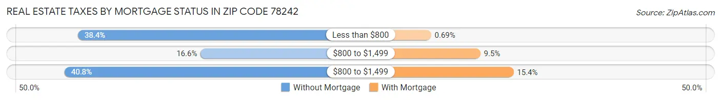 Real Estate Taxes by Mortgage Status in Zip Code 78242