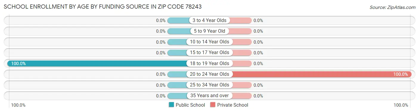 School Enrollment by Age by Funding Source in Zip Code 78243