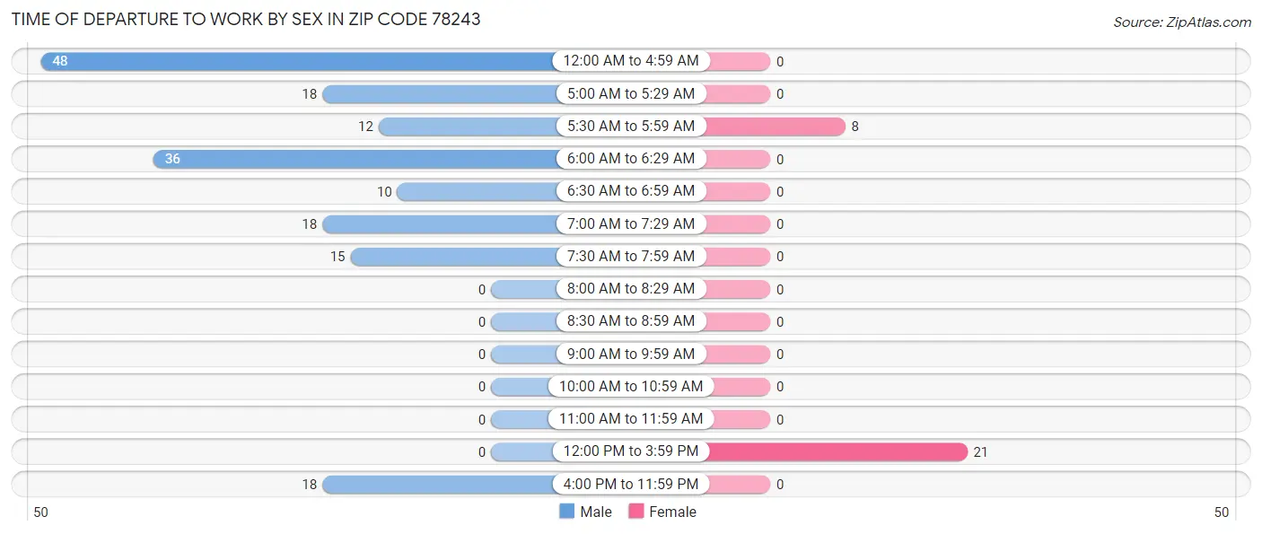 Time of Departure to Work by Sex in Zip Code 78243