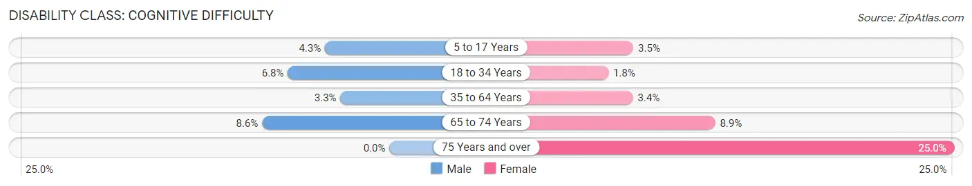 Disability in Zip Code 78244: <span>Cognitive Difficulty</span>