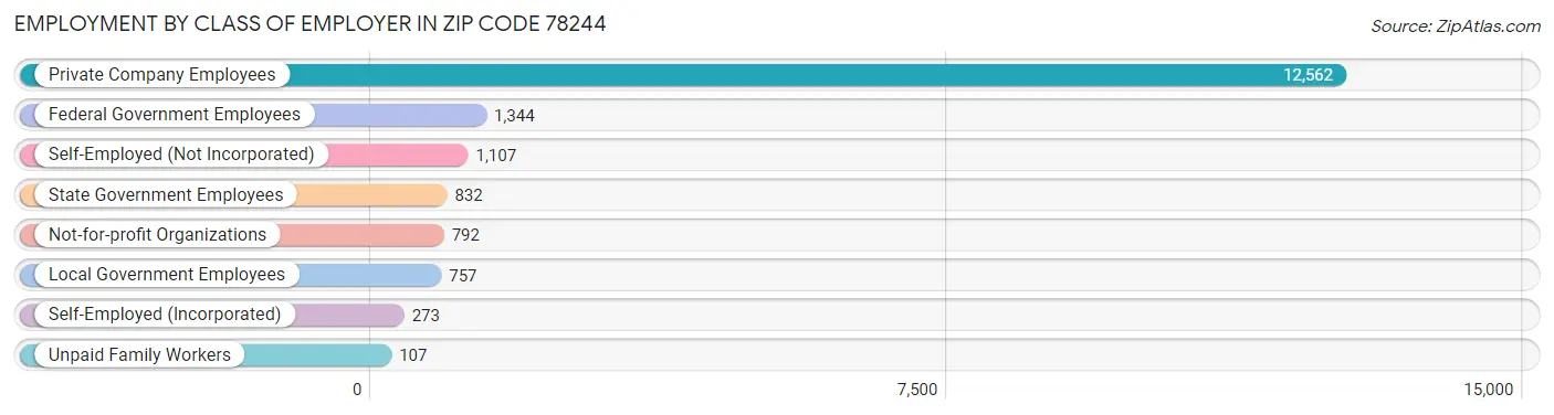 Employment by Class of Employer in Zip Code 78244