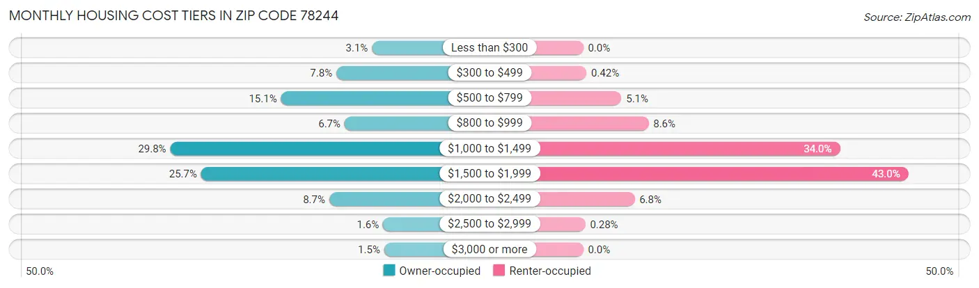 Monthly Housing Cost Tiers in Zip Code 78244