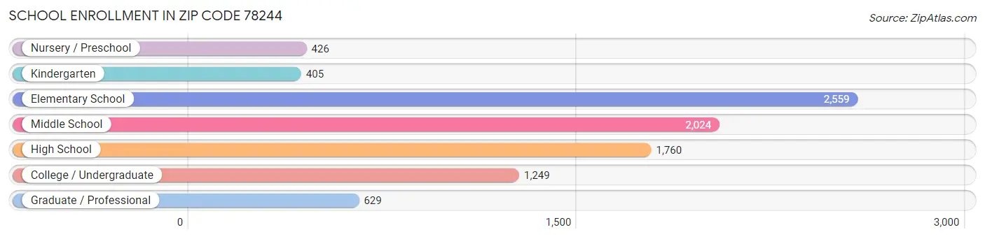 School Enrollment in Zip Code 78244