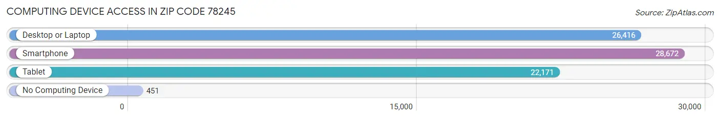 Computing Device Access in Zip Code 78245