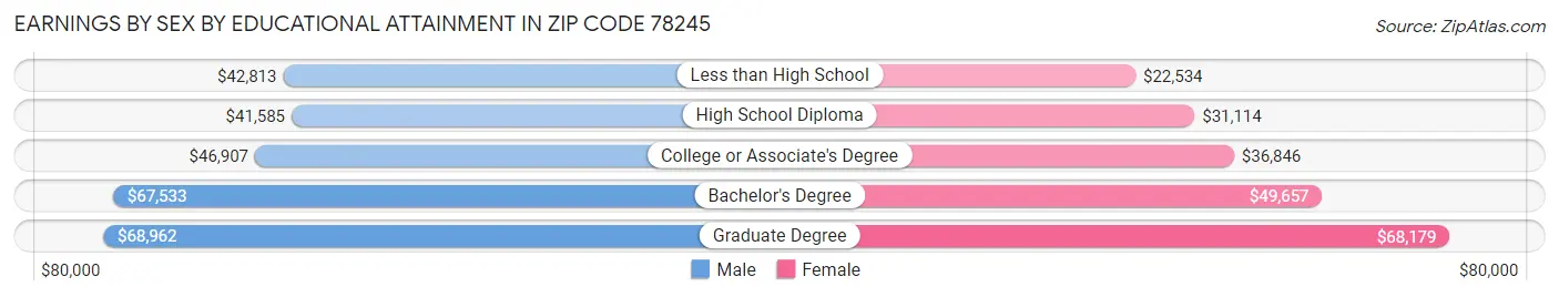 Earnings by Sex by Educational Attainment in Zip Code 78245