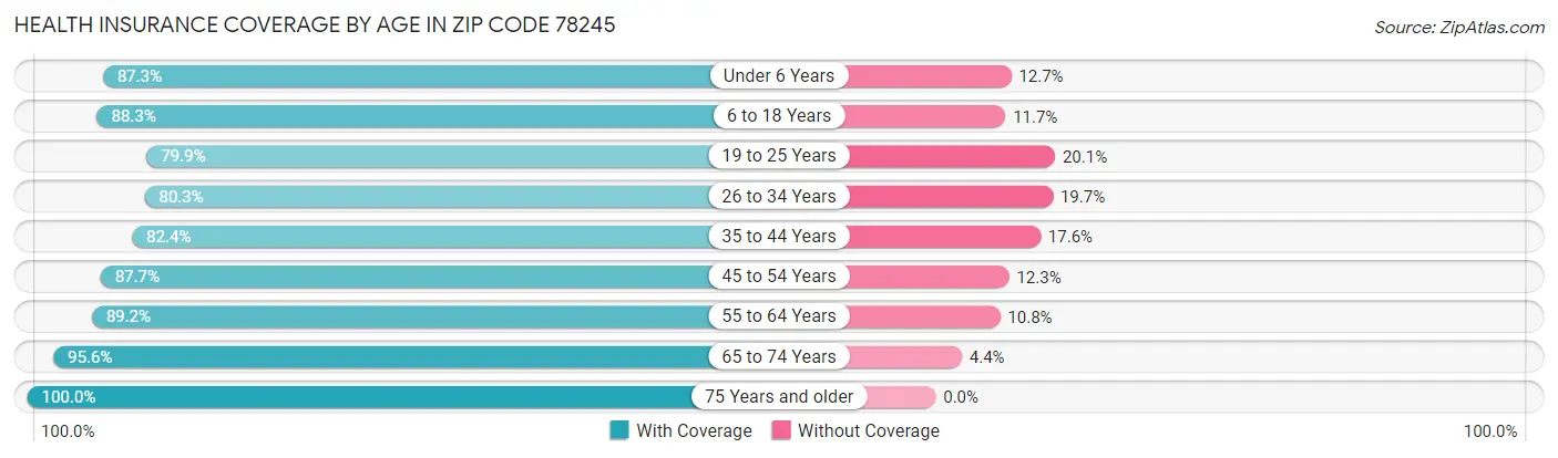 Health Insurance Coverage by Age in Zip Code 78245