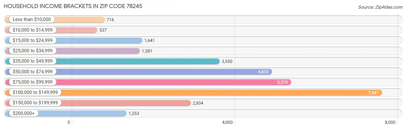 Household Income Brackets in Zip Code 78245