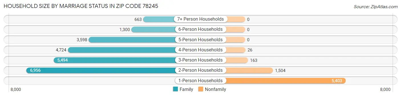 Household Size by Marriage Status in Zip Code 78245