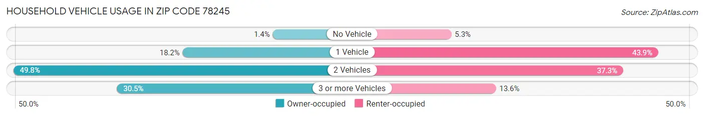 Household Vehicle Usage in Zip Code 78245