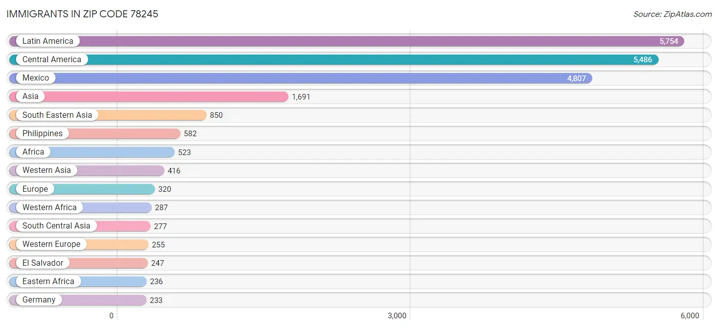 Immigrants in Zip Code 78245