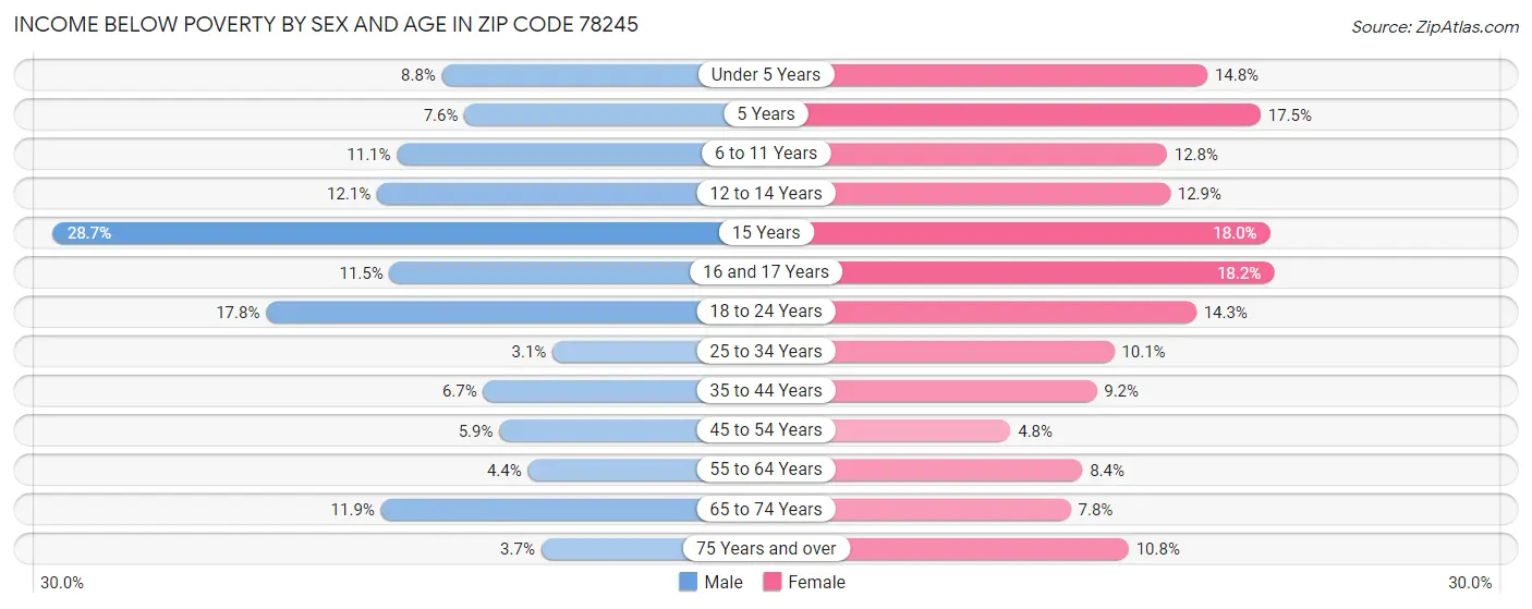 Income Below Poverty by Sex and Age in Zip Code 78245