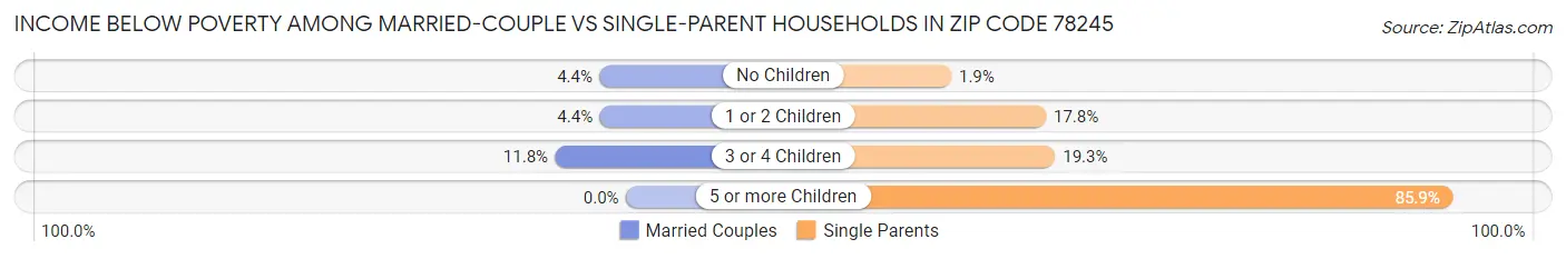 Income Below Poverty Among Married-Couple vs Single-Parent Households in Zip Code 78245