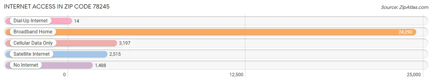 Internet Access in Zip Code 78245