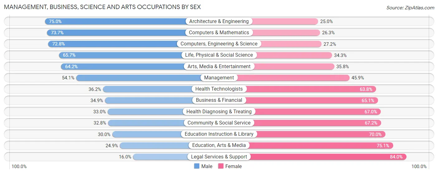 Management, Business, Science and Arts Occupations by Sex in Zip Code 78245