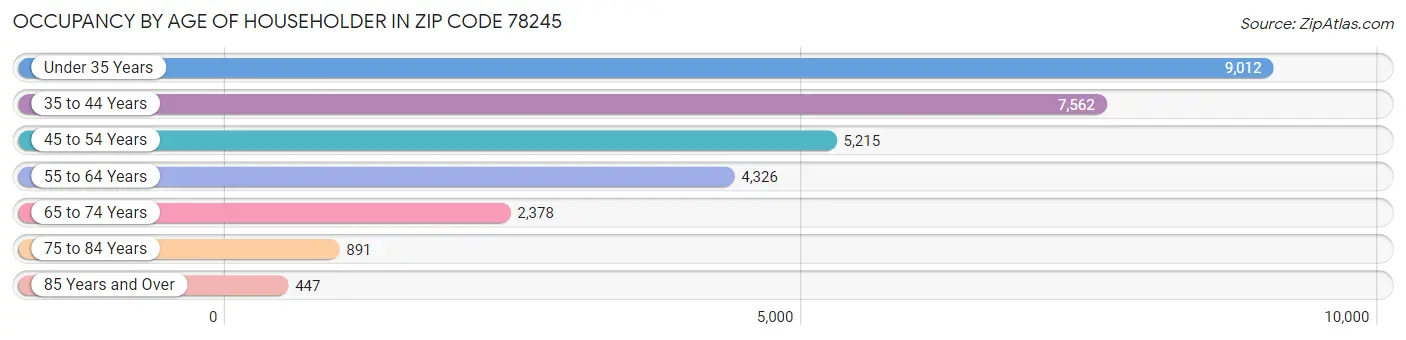 Occupancy by Age of Householder in Zip Code 78245