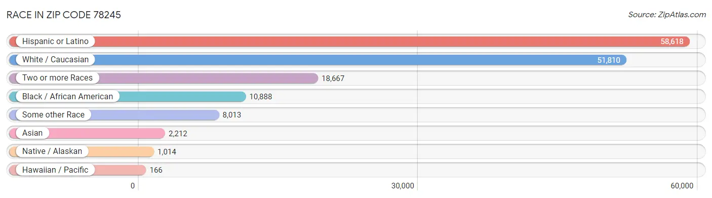 Race in Zip Code 78245