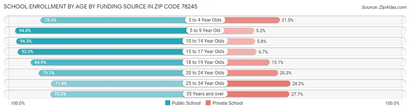 School Enrollment by Age by Funding Source in Zip Code 78245