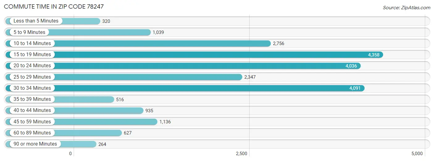 Commute Time in Zip Code 78247