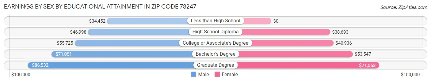 Earnings by Sex by Educational Attainment in Zip Code 78247