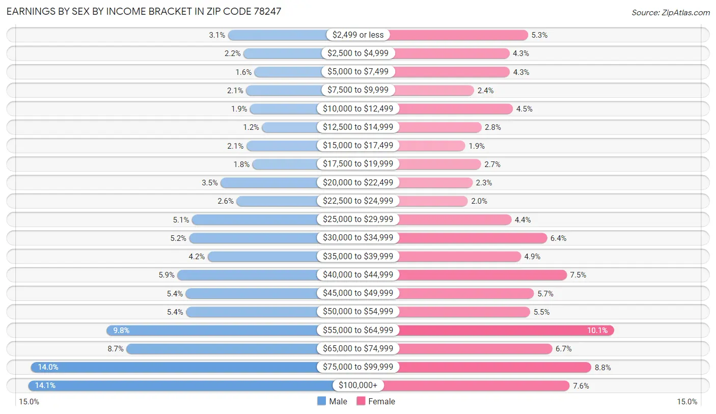 Earnings by Sex by Income Bracket in Zip Code 78247