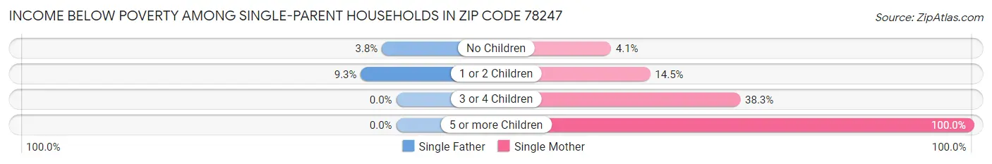 Income Below Poverty Among Single-Parent Households in Zip Code 78247