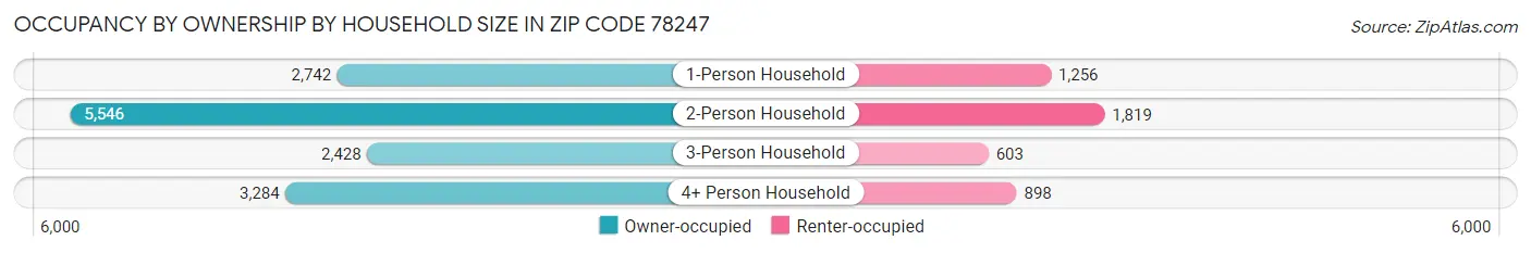 Occupancy by Ownership by Household Size in Zip Code 78247
