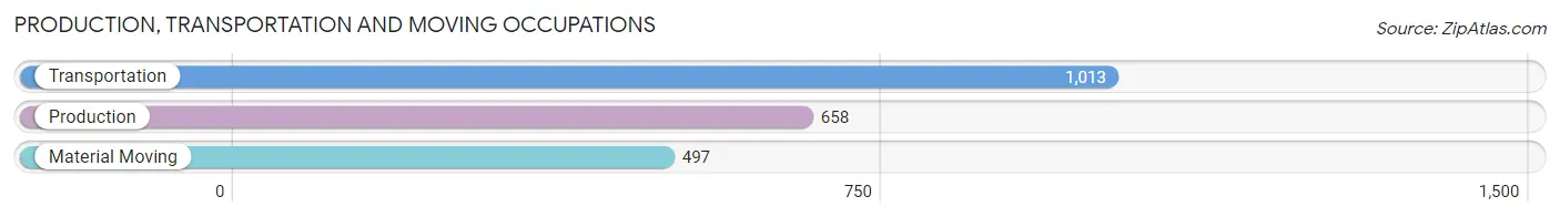 Production, Transportation and Moving Occupations in Zip Code 78247